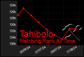 Total Graph of Tahibolo