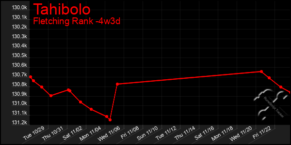 Last 31 Days Graph of Tahibolo