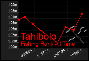 Total Graph of Tahibolo