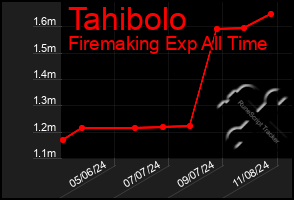 Total Graph of Tahibolo