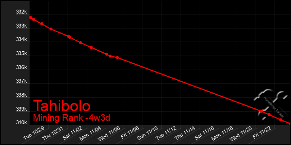 Last 31 Days Graph of Tahibolo