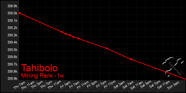 Last 7 Days Graph of Tahibolo