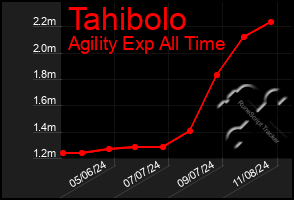 Total Graph of Tahibolo