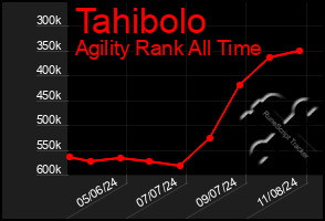 Total Graph of Tahibolo