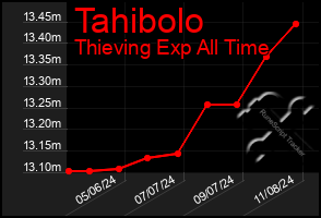 Total Graph of Tahibolo