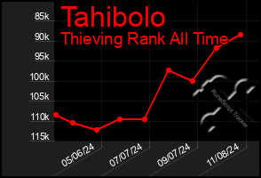 Total Graph of Tahibolo