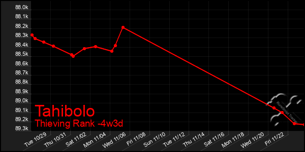 Last 31 Days Graph of Tahibolo