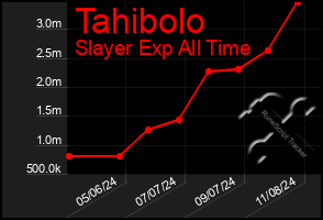 Total Graph of Tahibolo