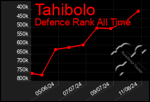 Total Graph of Tahibolo