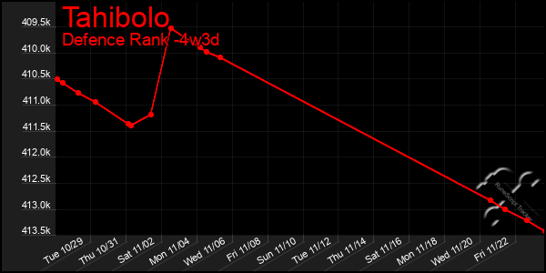 Last 31 Days Graph of Tahibolo