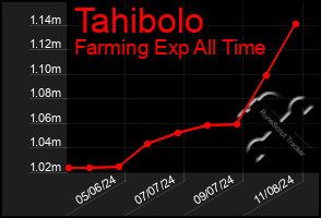 Total Graph of Tahibolo