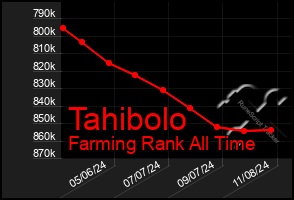 Total Graph of Tahibolo