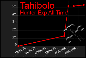 Total Graph of Tahibolo