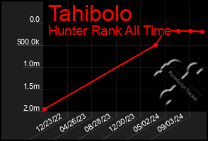 Total Graph of Tahibolo