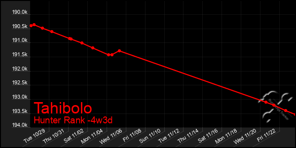 Last 31 Days Graph of Tahibolo