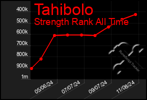 Total Graph of Tahibolo