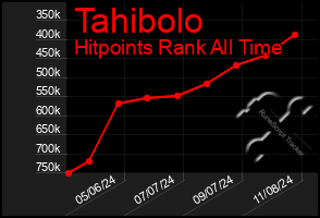 Total Graph of Tahibolo