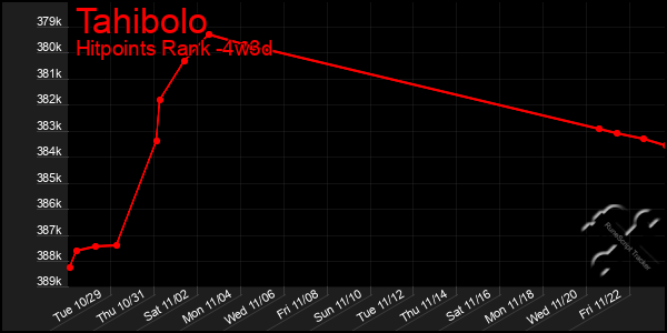 Last 31 Days Graph of Tahibolo