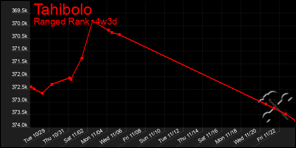 Last 31 Days Graph of Tahibolo