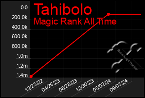 Total Graph of Tahibolo