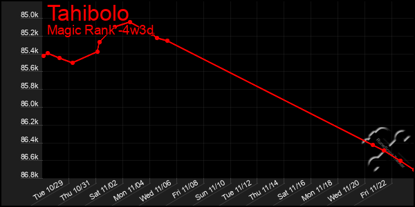 Last 31 Days Graph of Tahibolo