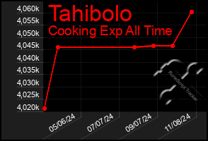 Total Graph of Tahibolo