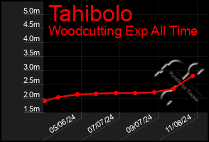 Total Graph of Tahibolo