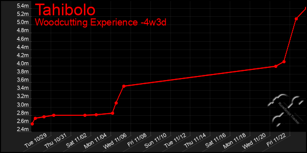 Last 31 Days Graph of Tahibolo