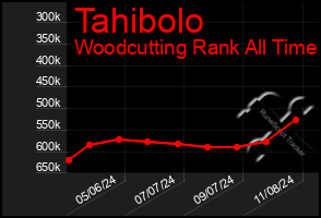 Total Graph of Tahibolo