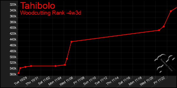 Last 31 Days Graph of Tahibolo