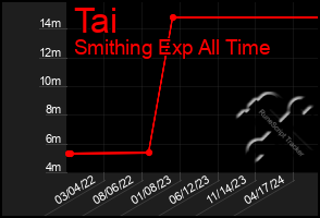 Total Graph of Tai