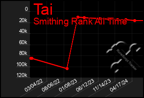 Total Graph of Tai