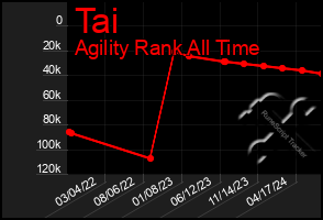 Total Graph of Tai