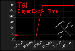 Total Graph of Tai