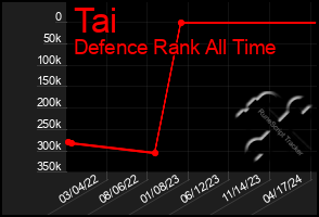 Total Graph of Tai