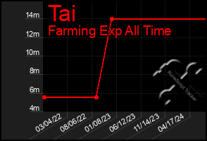 Total Graph of Tai