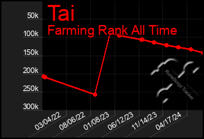 Total Graph of Tai