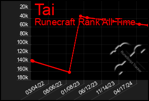 Total Graph of Tai