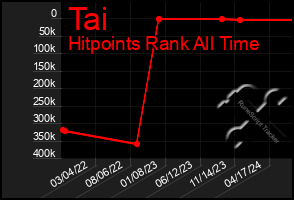 Total Graph of Tai