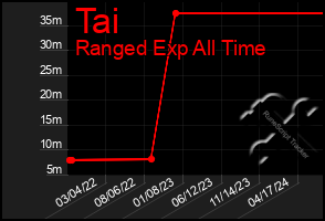 Total Graph of Tai