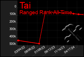 Total Graph of Tai