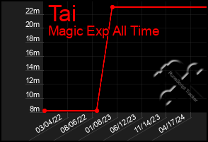 Total Graph of Tai