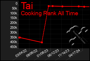 Total Graph of Tai