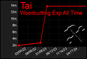 Total Graph of Tai