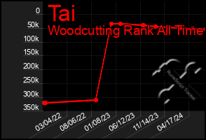 Total Graph of Tai