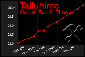 Total Graph of Taifuhime