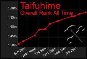 Total Graph of Taifuhime