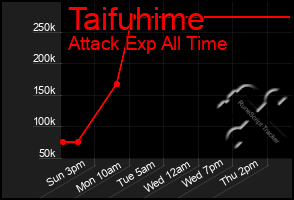 Total Graph of Taifuhime