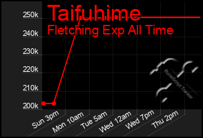 Total Graph of Taifuhime