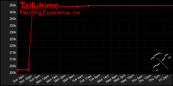 Last 7 Days Graph of Taifuhime